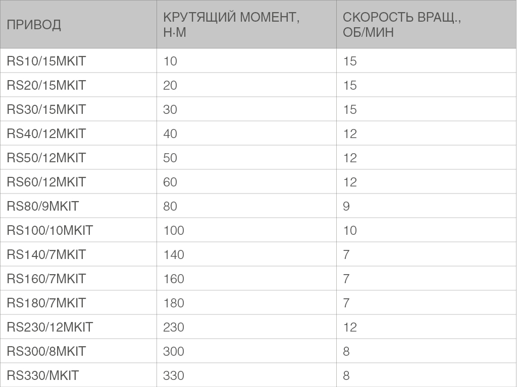 Приводы с редуктором аварийного открывaния.